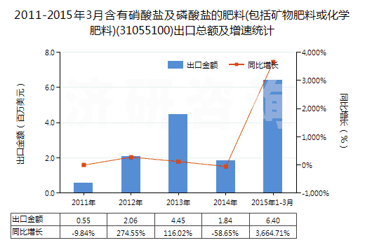 2011-2015年3月含有硝酸鹽及磷酸鹽的肥料(包括礦物肥料或化學(xué)肥料)(31055100)出口總額及增速統(tǒng)計